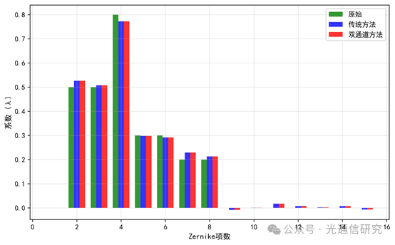 网络首发 | 中国科学院 付玉团队等:基于空间分光的动态范围扩展型哈特曼传感器 网络首发 | 中国科学院 付玉团队等:基于空间分光的动态范围扩展型哈特曼传感器