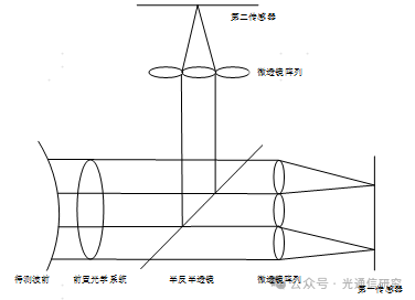 网络首发 | 中国科学院 付玉团队等:基于空间分光的动态范围扩展型哈特曼传感器 网络首发 | 中国科学院 付玉团队等:基于空间分光的动态范围扩展型哈特曼传感器
