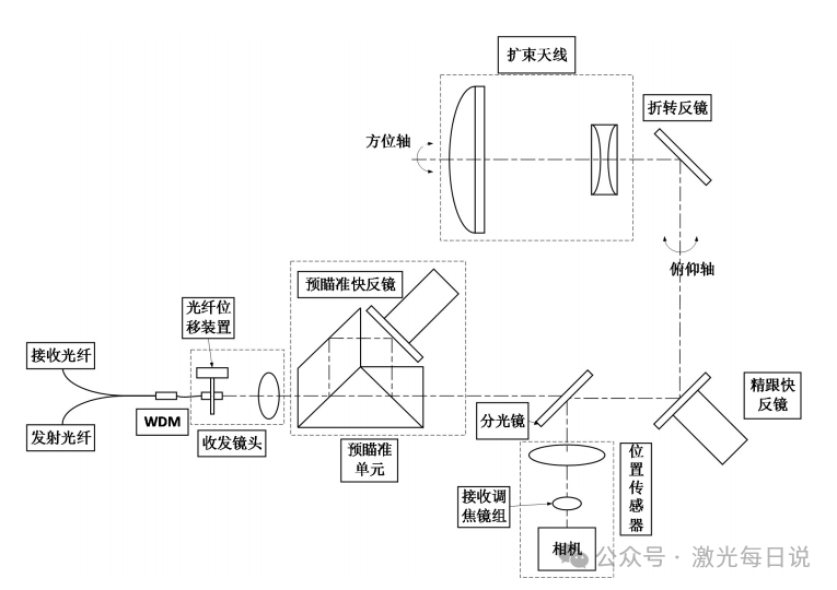 星际互联大突破!新型激光通信终端实现“分钟级”建链,助力国产卫星互联网加速组网! 星际互联大突破!新型激光通信终端实现“分钟级”建链,助力国产卫星互联网加速组网!