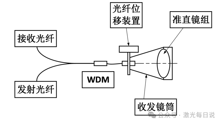 星际互联大突破!新型激光通信终端实现“分钟级”建链,助力国产卫星互联网加速组网! 星际互联大突破!新型激光通信终端实现“分钟级”建链,助力国产卫星互联网加速组网!
