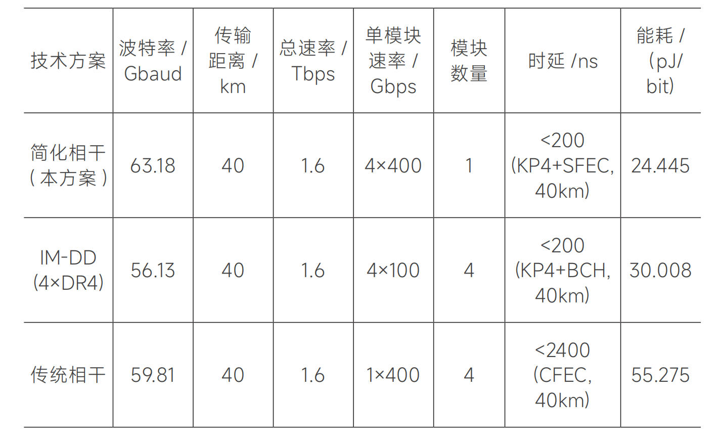 鱼与熊掌可以兼得?1.6T简化相干光模块实现40公里传输,兼顾成本与功耗 鱼与熊掌可以兼得?1.6T简化相干光模块实现40公里传输,兼顾成本与功耗