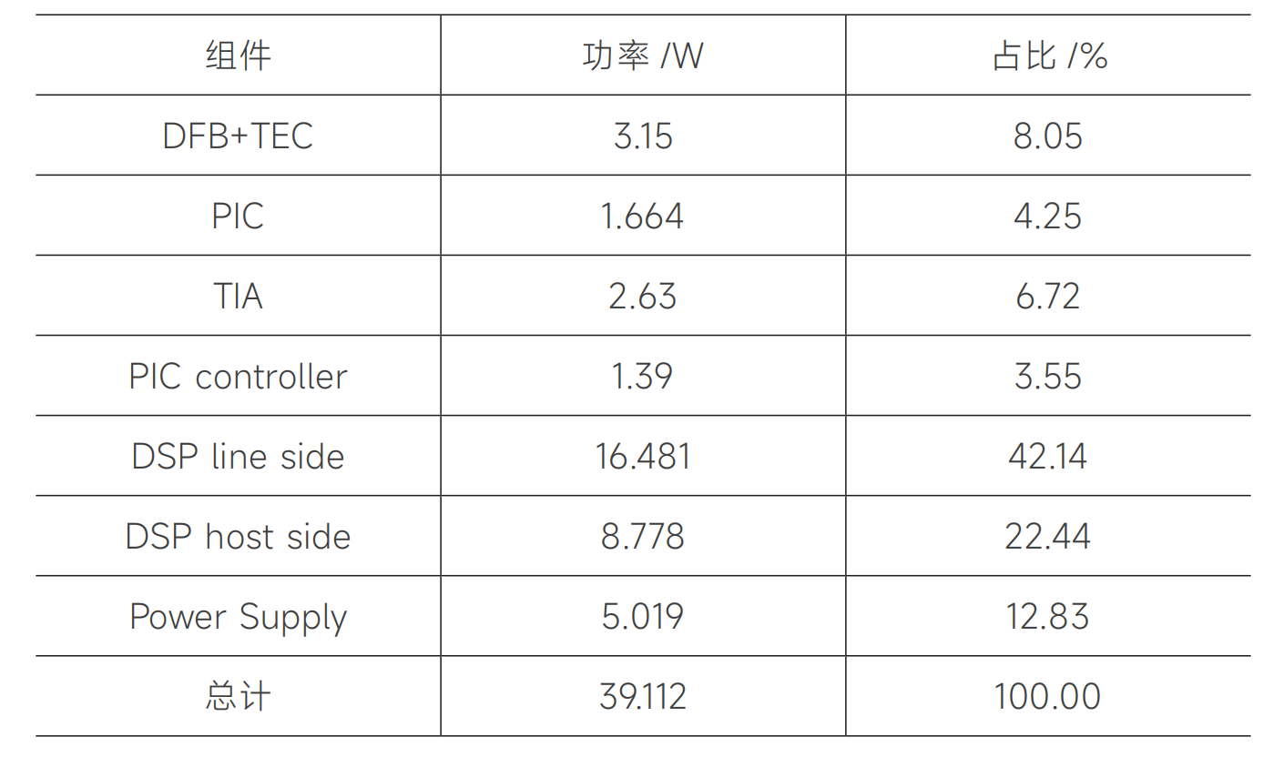鱼与熊掌可以兼得?1.6T简化相干光模块实现40公里传输,兼顾成本与功耗 鱼与熊掌可以兼得?1.6T简化相干光模块实现40公里传输,兼顾成本与功耗