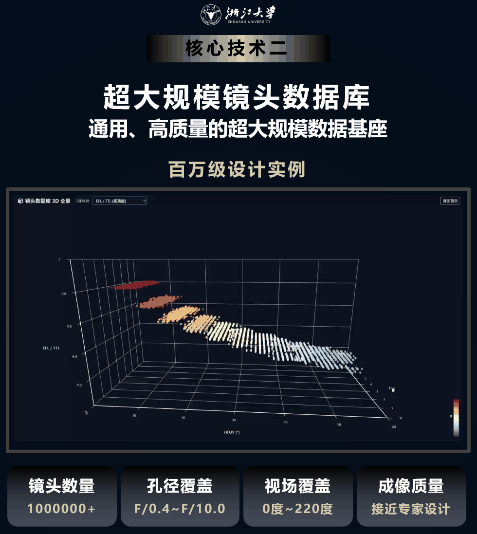 重磅发布 | LensMind: 打造百万镜头数据库,为光学设计装上“最强大脑” 重磅发布 | LensMind: 打造百万镜头数据库,为光学设计装上“最强大脑”
