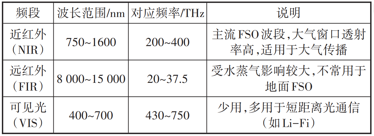 自由空间光通信在5G网络中的应用与试验研究