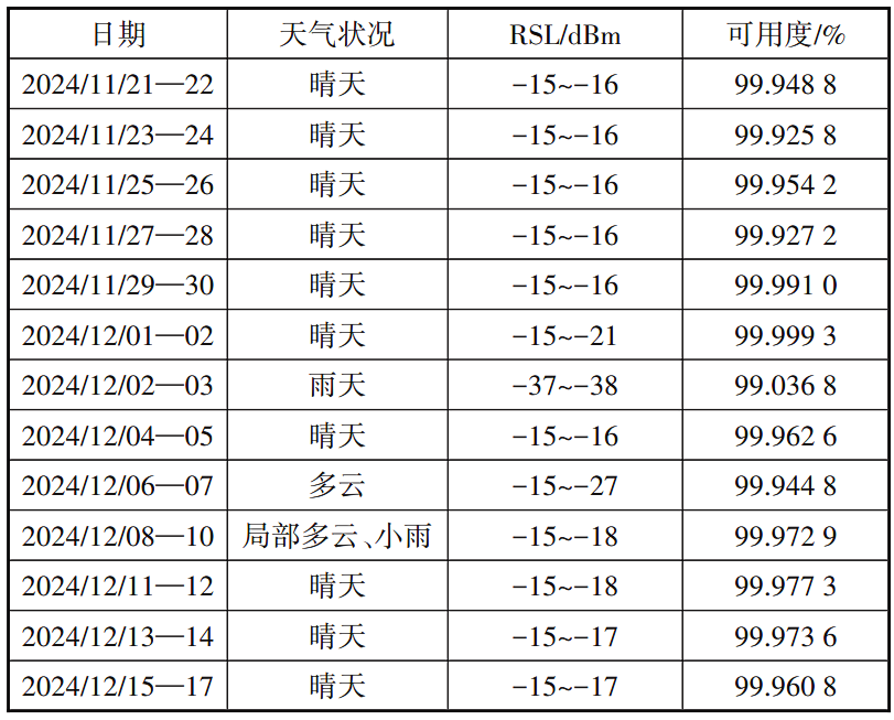 自由空间光通信在5G网络中的应用与试验研究
