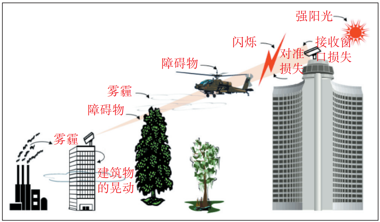 自由空间光通信在5G网络中的应用与试验研究