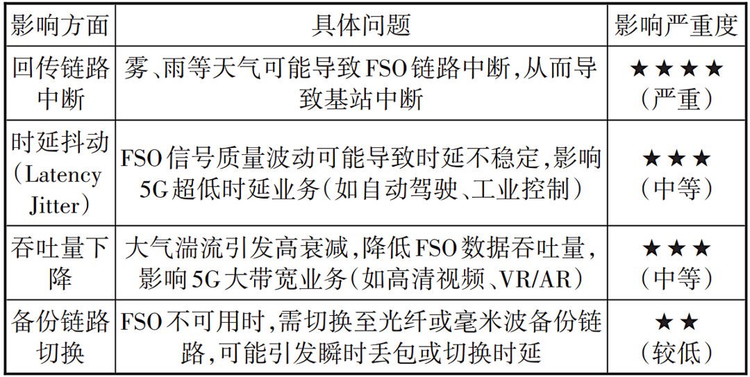 自由空间光通信在5G网络中的应用与试验研究