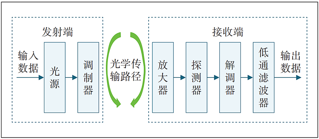 自由空间光通信在5G网络中的应用与试验研究